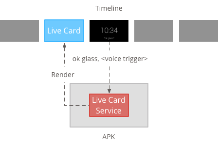 http://developers.google.com/glass/images/diagrams/live-card-service.png