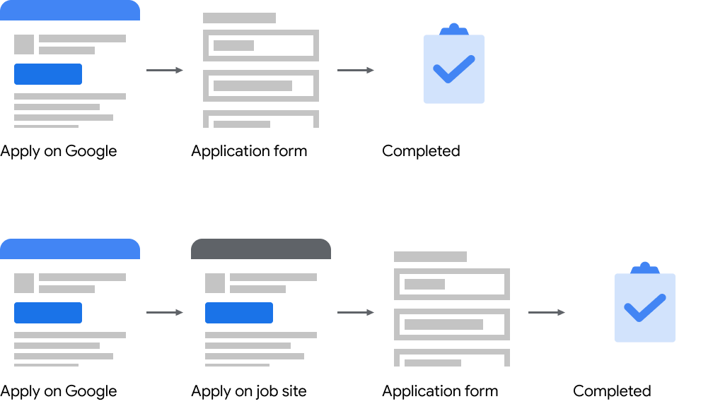 Illustrations of acceptable direct apply processes