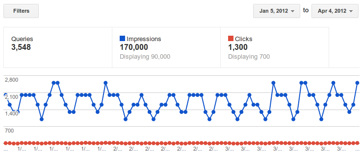 Graph showing 90 days of data in the Webmaster Tools Top Search Queries feature