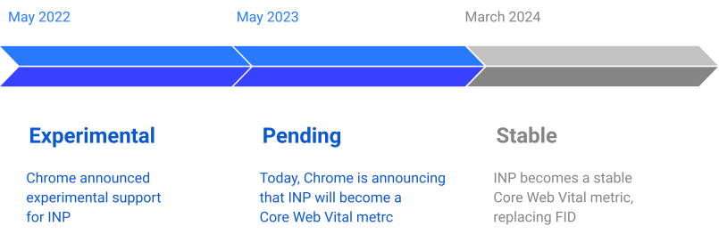 The INP metric transitioned from being an experimental metric in May 2022 to the announcement today and will become a stable metric as part of the Core Web Vitals in May 2024.