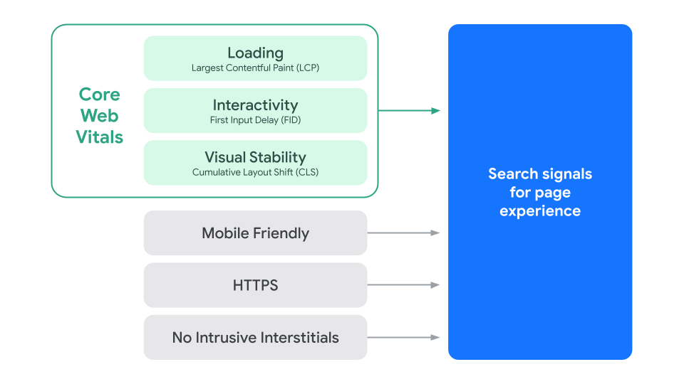 Updated graphic of the factors that make up page experience signal, namely Loading (LCP), Interactivity (FID), Visual Stability (CLS), Mobile Friendliness, HTTPS and No Intrusive Interstitials