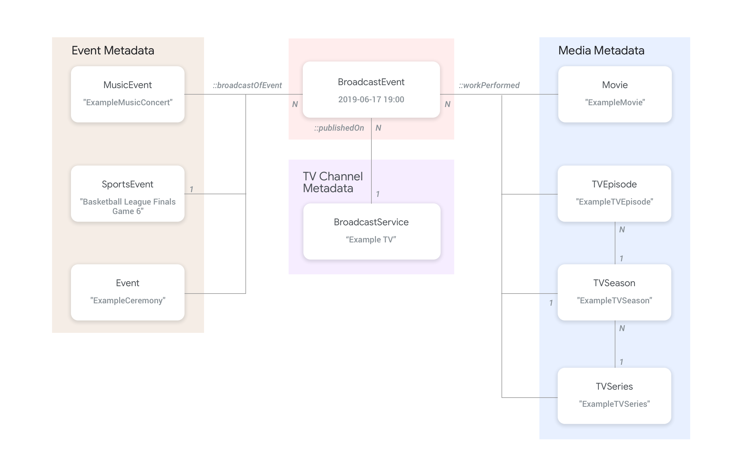Liens entre les types d'entités d'événements TV en direct