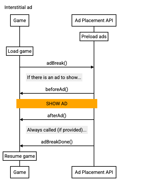 Diagrama de sequência de chamadas de anúncios intersticiais