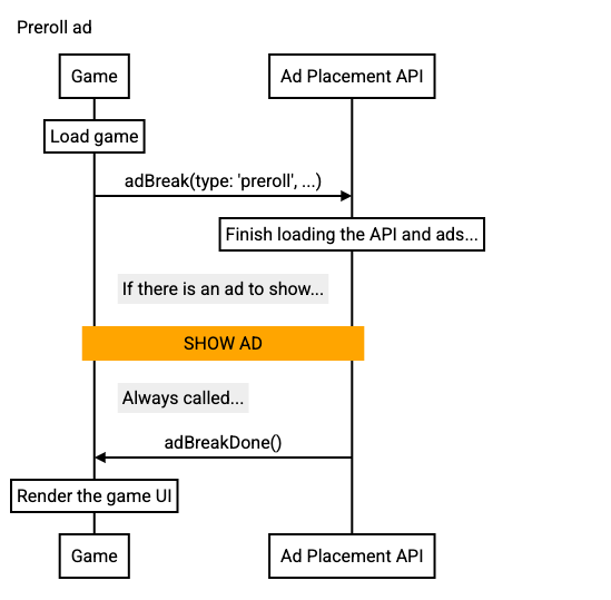 Preroll ad call sequence diagram