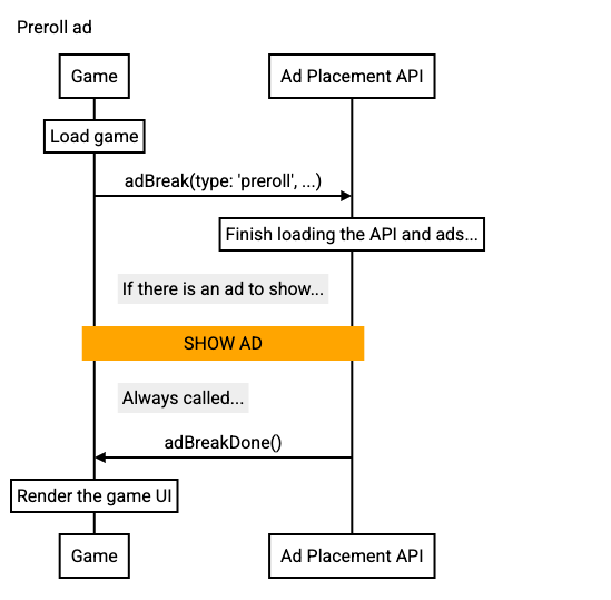 Diagram urutan panggilan iklan pre-roll