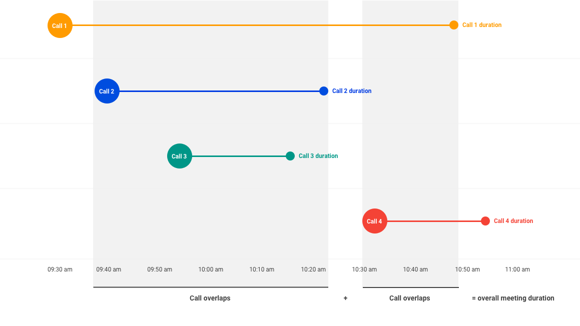 Google Meet Parameters Reports Api Google Developers