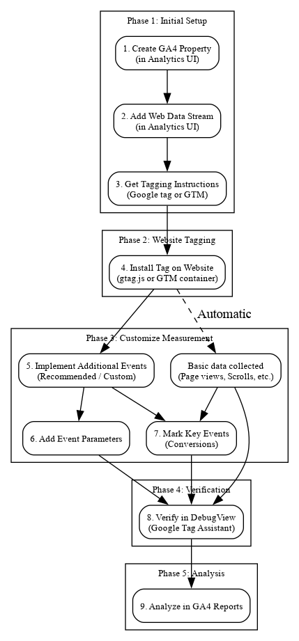ขั้นตอนการตั้งค่าเว็บของ Google Analytics