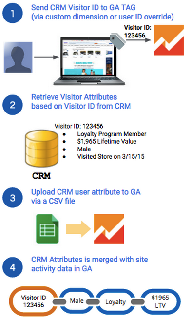integrating crm data with google