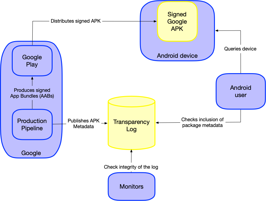 Diagram Ekosistem Log yang Dapat Diverifikasi Diagram Ekosistem Log yang Dapat Diverifikasi
