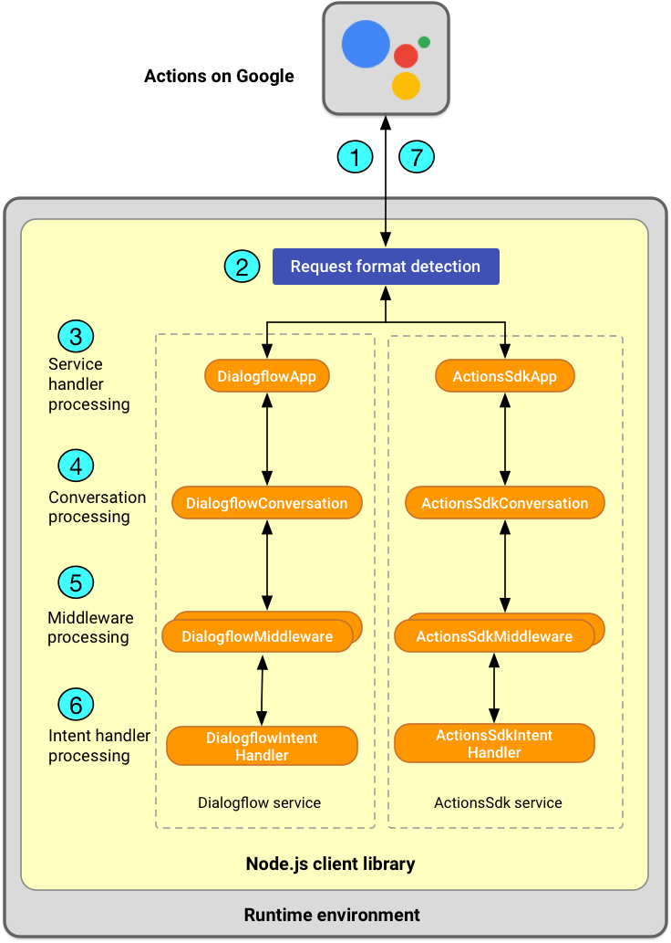 Build Fulfillment With The Actions On Google Node Js Client Library Dialogflow