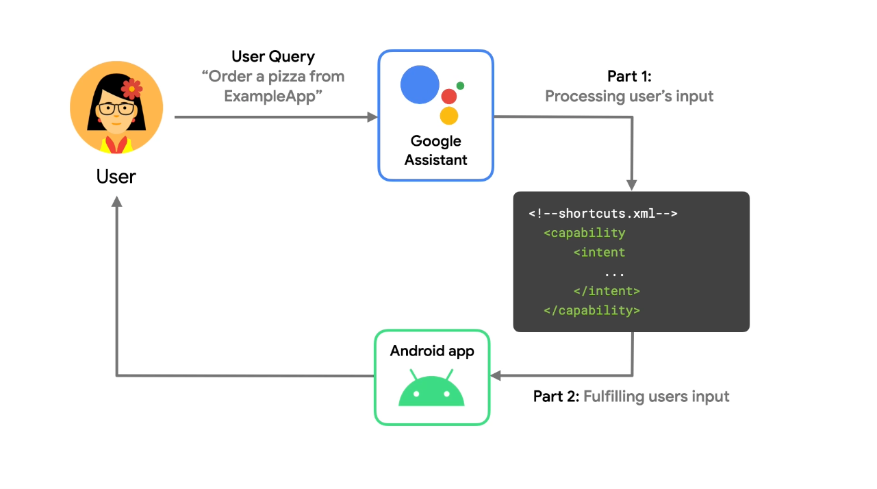 App Actions overview Google Developers