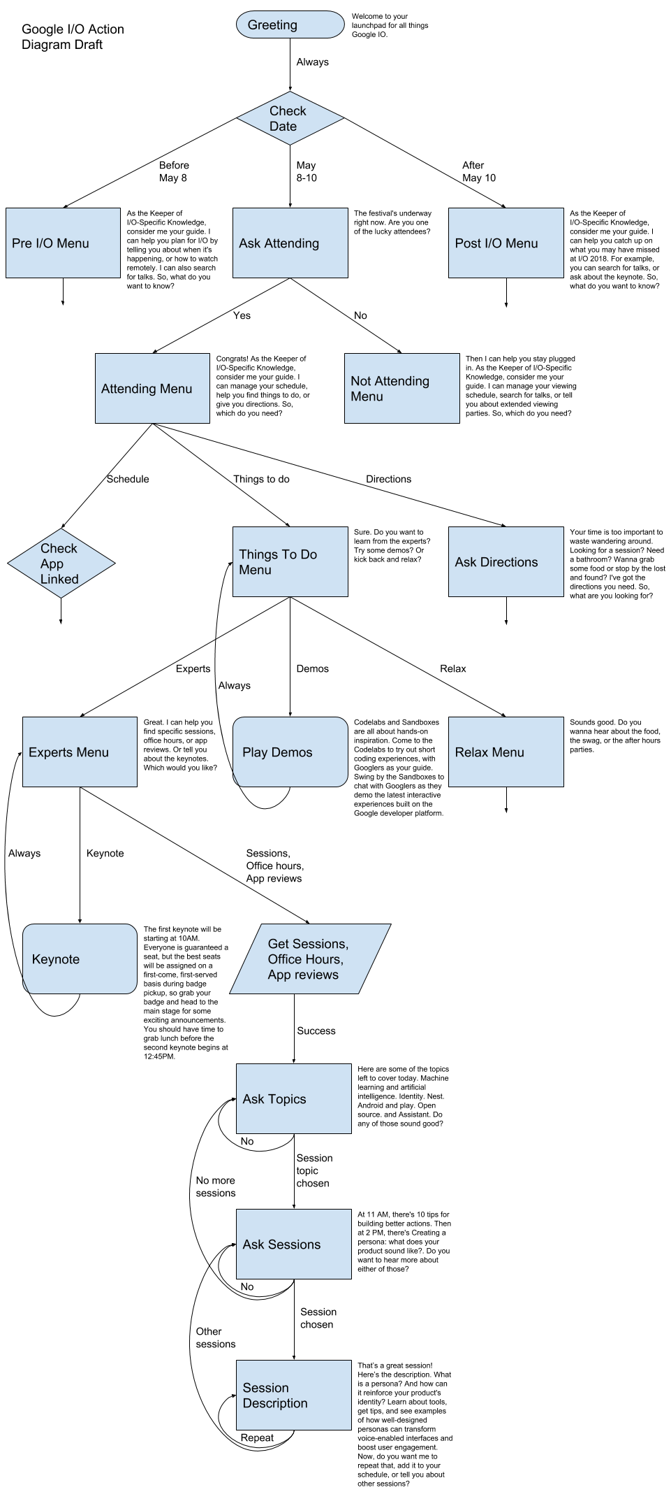 Image of a flowchart. All paths start with the Greeting then branch depending on whether it’s before, during or after I/O. If it’s during I/O, the path splits again based on whether or not the user is attending. Then there’s a series of menus that further branch the user experience.