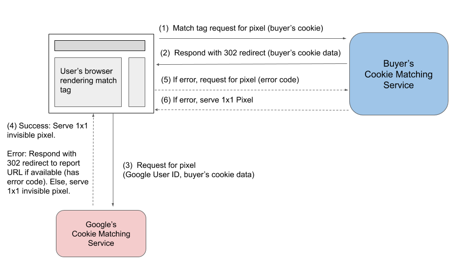 Cookie Matching Real Time Bidding Google Developers