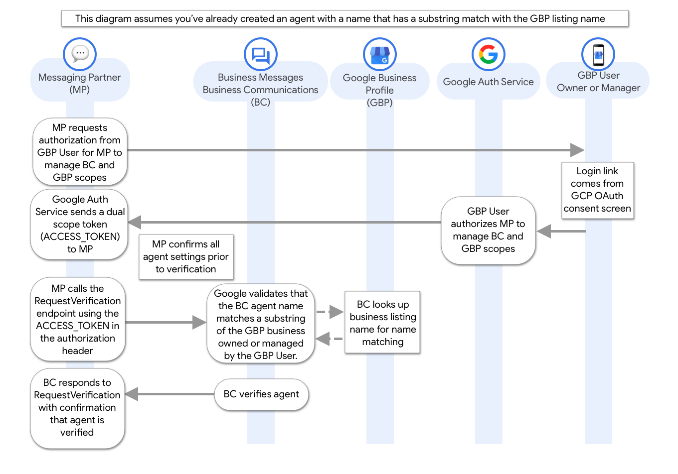 Diagramma di flusso per la verifica automatica degli agenti tramite la verifica del profilo dell'attività