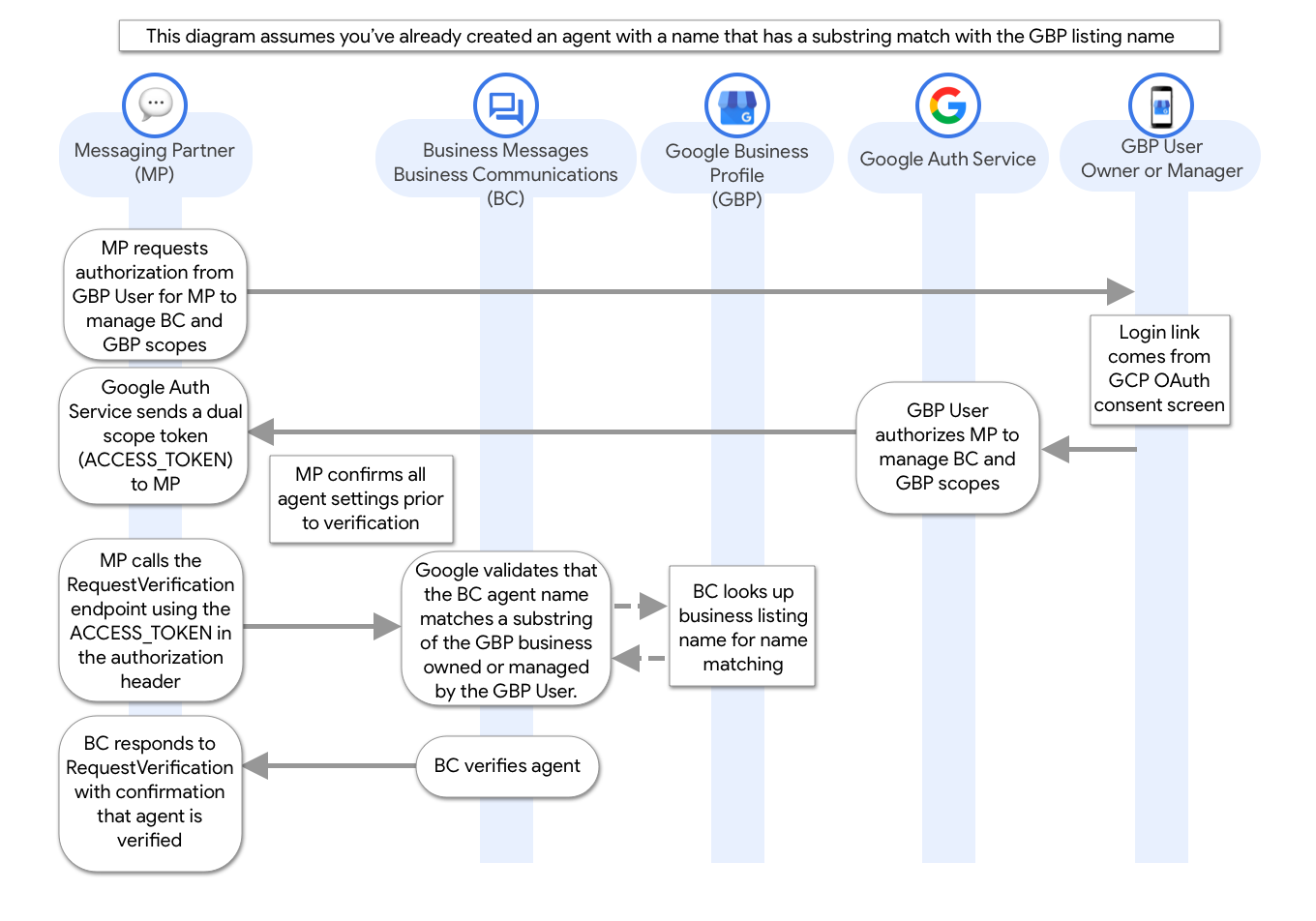 İşletme Profili doğrulamasını kullanarak temsilcileri otomatik olarak doğrulama ile ilgili akış şeması