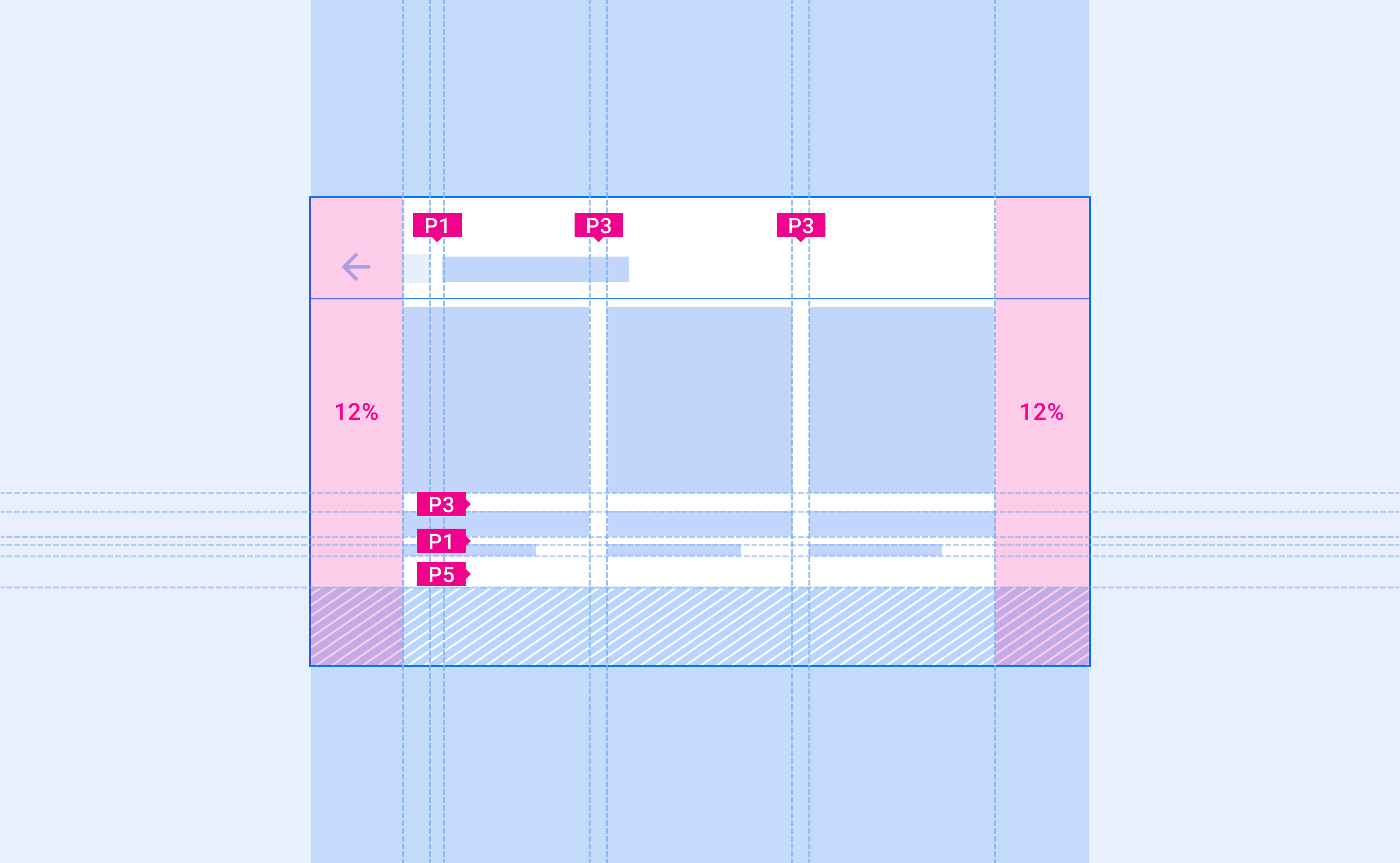 Valori di spaziatura interna in un layout
