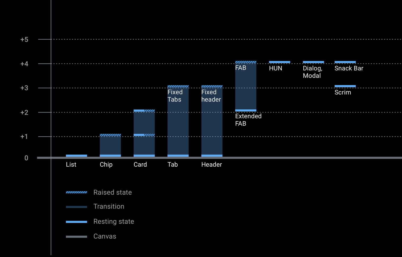 Grafico dell'elevazione dei componenti