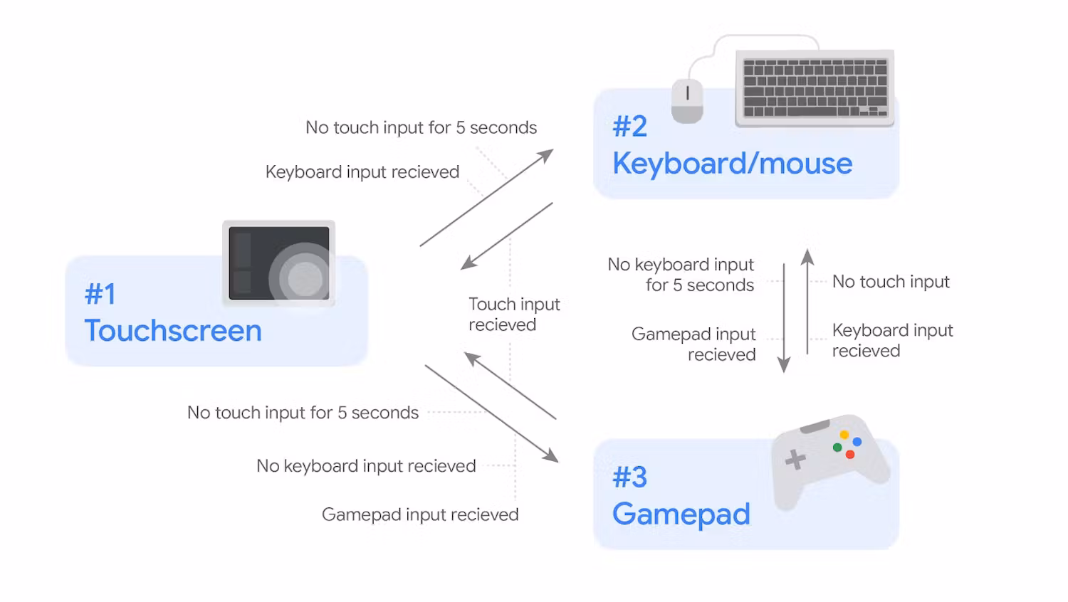 Máquina de estado priorizada: tela touch, teclado/mouse, controle de jogo