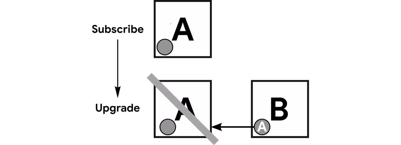 如何在订阅升级期间处理关联的购买令牌。