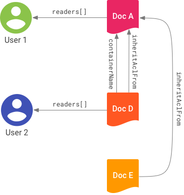 Drawing of connections between documents
