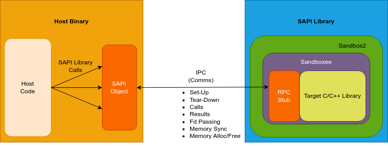 SAPI Diagram