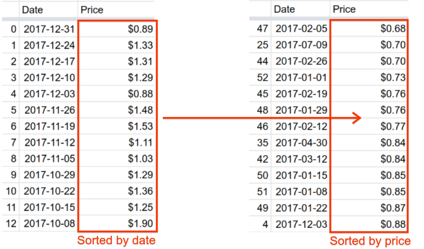 مرتّبة حسب التاريخ -> مرتّبة حسب السعر a6cc9710245fae8d.png