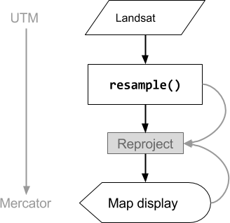 projection