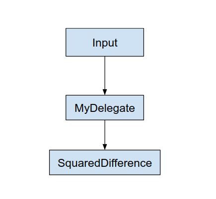 Graph with delegate Graph with delegate