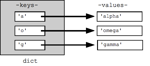 Python Dict and File | Python Education | Google Developers