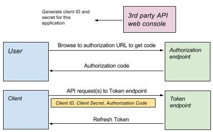 authorization code google grant flow scripts developers ads third refresh obtaining token through adwords apis