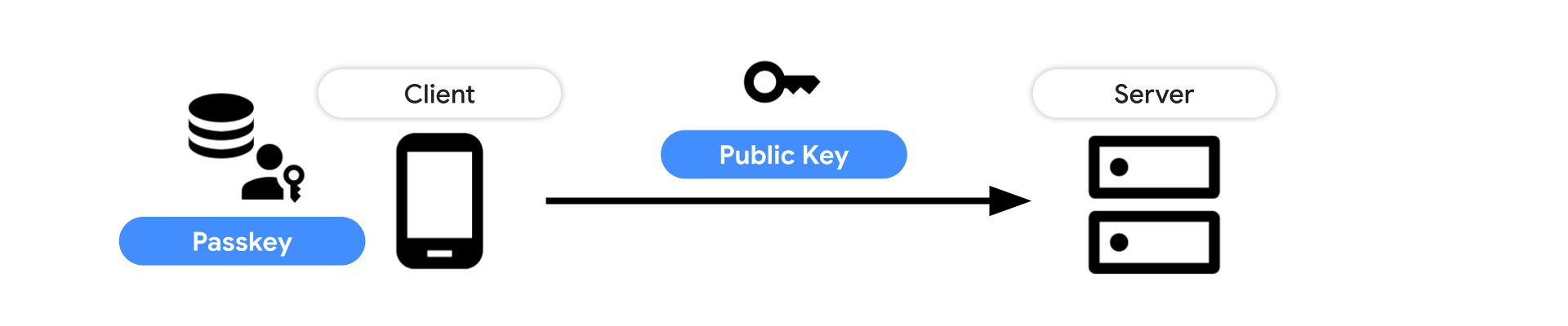 Parcours d'inscription