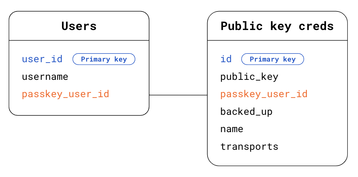 طرح واره پایگاه داده برای کلیدهای عبور