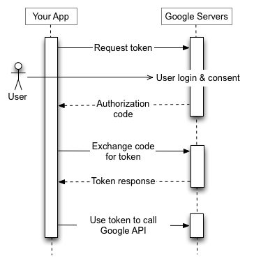 La aplicación envía una solicitud de token al servidor de autorización de Google, recibe un código de autorización, intercambia el código por un token y lo usa para llamar a un extremo de la API de Google.