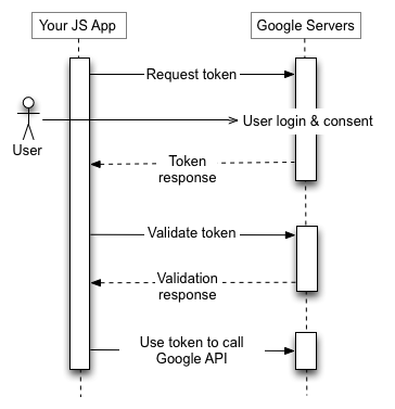 Using OAuth 2.0 to Access Google APIs | Google Identity | Google Developers