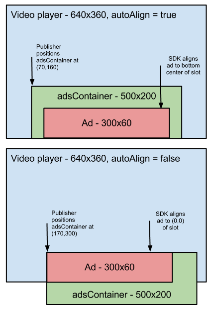 Demonstrates how an ad is positioned within the ad slot based on the value of autoAlign.