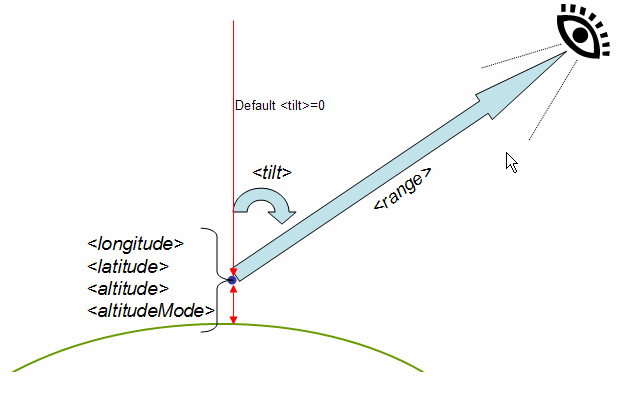 diagrama que mostra os parâmetros para o elemento LookAt