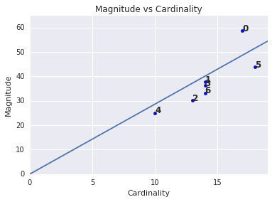 Un gráfico de dispersión que muestra la cardinalidad en comparación con la magnitud de varios clústeres. Un clúster es un valor atípico en el gráfico.