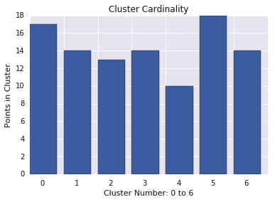Um gráfico de barras mostrando a cardinalidade de vários clusters. O cluster 5 é menor que os demais.