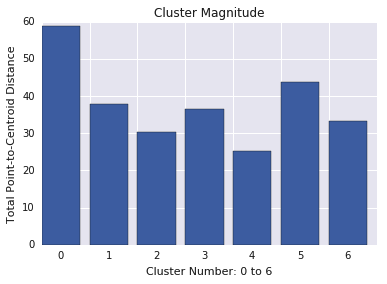 Ein Balkendiagramm, das die Größe mehrerer Cluster zeigt. Cluster 0 ist viel größer als die anderen.
