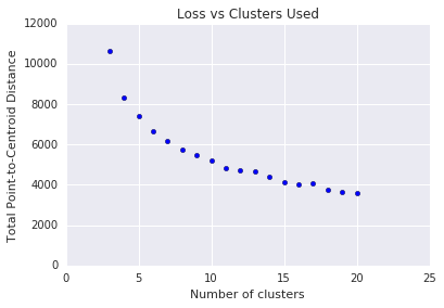 Gráfico que muestra la pérdida en comparación con los clústeres utilizados. La pérdida disminuye a medida que aumenta la cantidad de clústeres hasta que se estabiliza alrededor de 10 clústeres.
