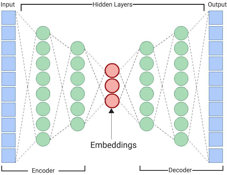 Illustration montrant un grand nombre de nœuds pour les données d'entrée et de sortie identiques, qui sont compressées en trois nœuds au milieu.
       de cinq couches cachées.