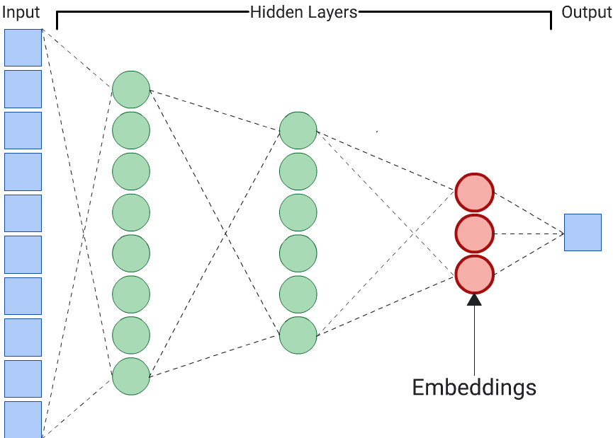 Uma figura mostrando o grande número de nós no vetor de entrada
       sendo reduzido em três camadas ocultas para uma camada de três nós de que
       as embeddings precisam ser extraídas. A última camada de saída é o valor do rótulo
       previsto.