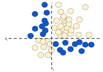 Cartesian plot. Traditional x axis is labeled 'x1'. Traditional y axis is labeled 'x2'. Blue dots occupy the northwest and southeast quadrants; yellow dots occupy the southwest and northeast quadrants.
