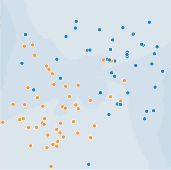 Esta figura contiene alrededor de 50 puntos, de los cuales la mitad son azules y la otra mitad son anaranjados. Los puntos anaranjados están principalmente en el cuadrante suroeste, aunque algunos puntos anaranjados se pasan un poco a los otros tres cuadrantes. Los puntos azules están principalmente en el cuadrante noreste, aunque algunos puntos azules se salen a los otros cuadrantes.