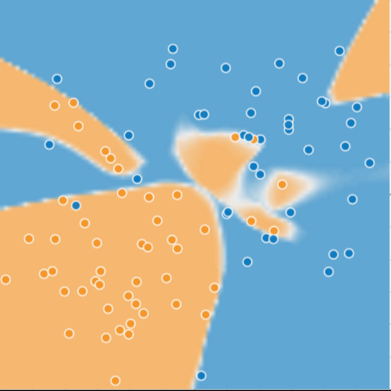 This Figure contains the same arrangement of blue and orange dots as Figure 1. However, this figure accurately encloses nearly all of the blue dots and orange dots with a collection of complex shapes.
