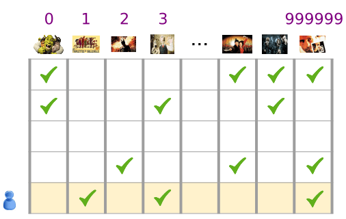 וקטור דלילה המיוצג כטבלה כאשר כל עמודה מייצגת סרט וכל שורה מייצגת משתמש. הטבלה מכילה את הסרטים מהתרשימים הקודמים, וממוספרת מ-1 עד 999999. כל תא בטבלה נבדק אם משתמש צפה בסרט.
