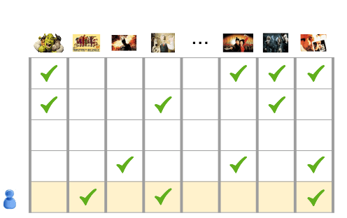 Una tabla en la que cada encabezado de columna es una película y cada fila representa un usuario y las películas que miró.