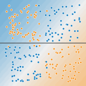 Same drawing as Figure 2, except that a horizontal line breaks the plane. Blue and orange dots are above the line; blue and orange dots are below the line.