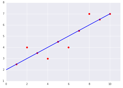 A plot of 10 points. A line runs through 6 of the points. 2 points are 1 "unit" above the line; 2 other points are 1 "unit" below the line.