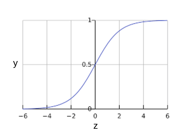 Сигмовидная функция. Ось x представляет собой необработанное значение вывода. Ось Y простирается от 0 до +1, исключая.
